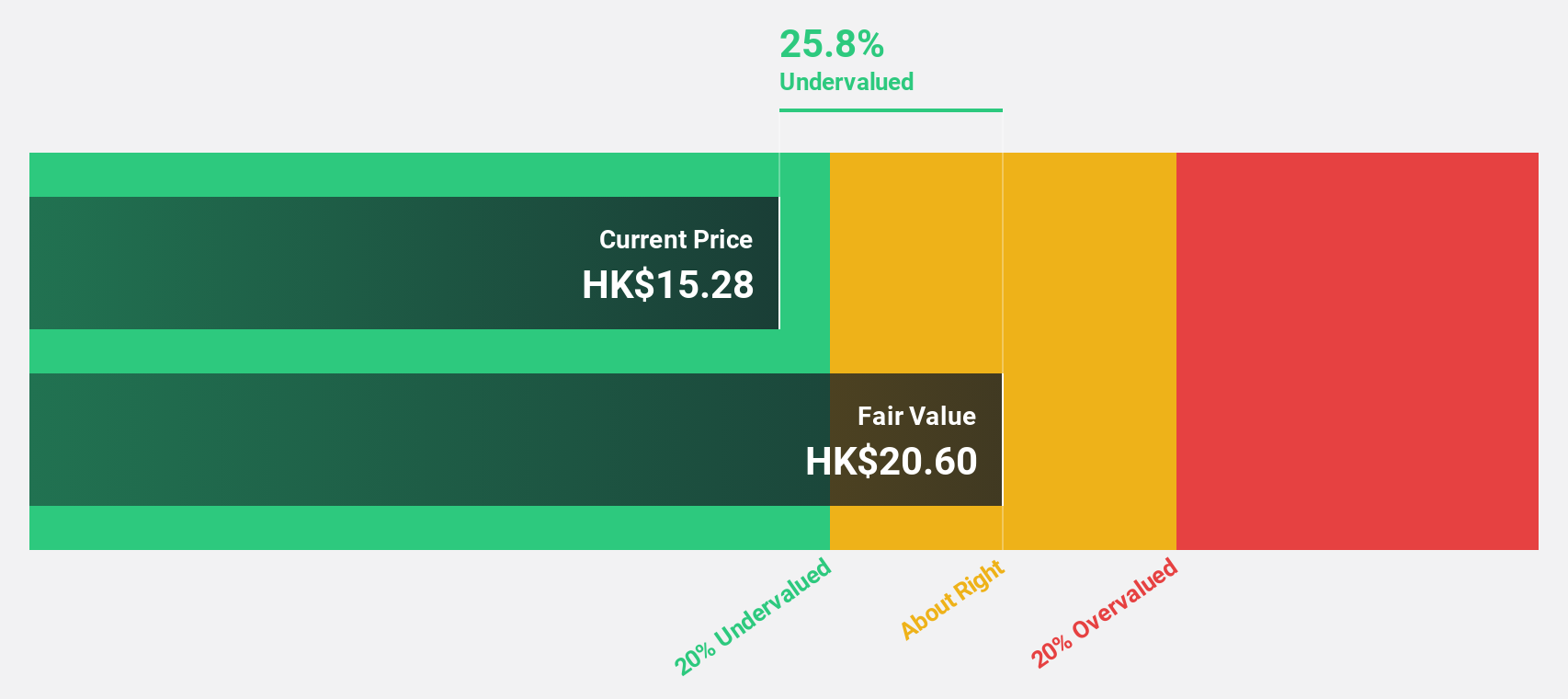SEHK:1833 Discounted Cash Flow as at Nov 2025
