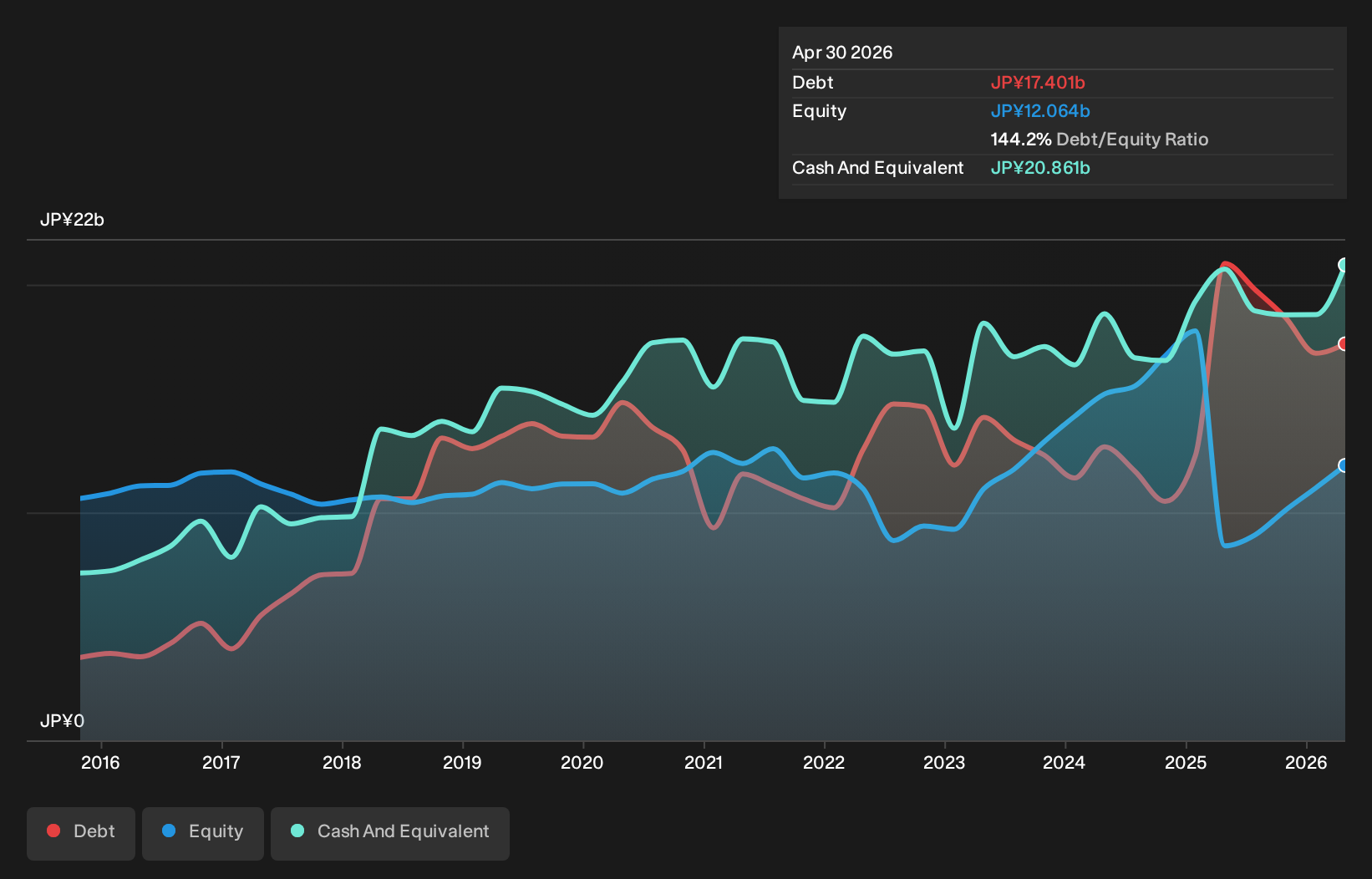 TSE:3843 Debt to Equity as at Oct 2026