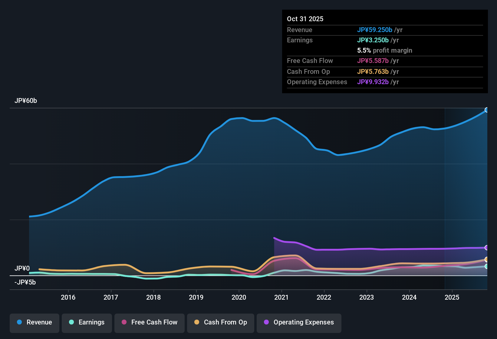 TSE:3843 Earnings & Revenue History as at Dec 2025