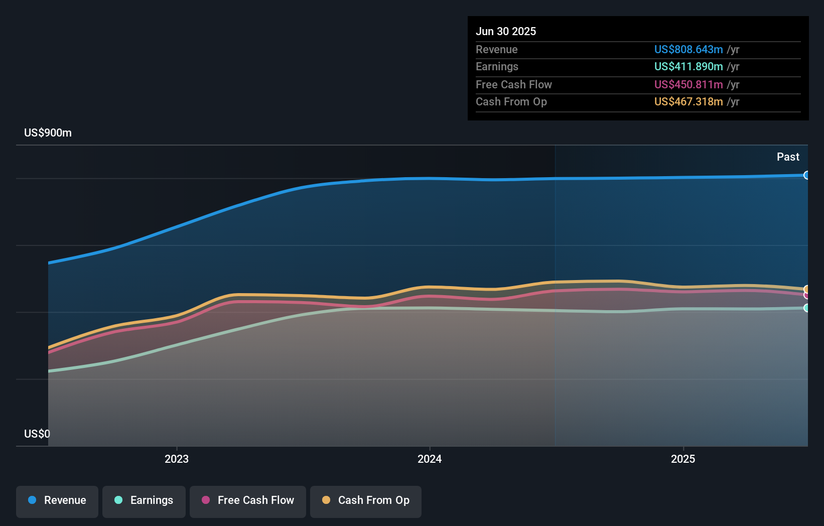 IBOC Earnings & Revenue Growth as at Oct 2025