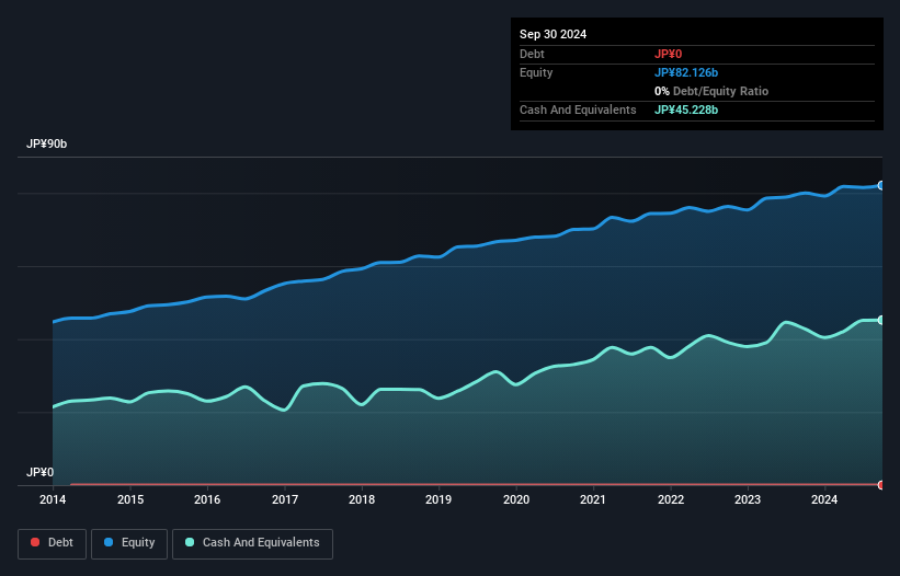 TSE:6345 Debt to Equity as at Dec 2024