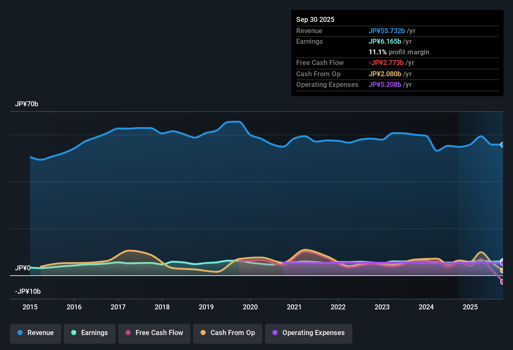 TSE:6345 Earnings & Revenue History as at Oct 2025