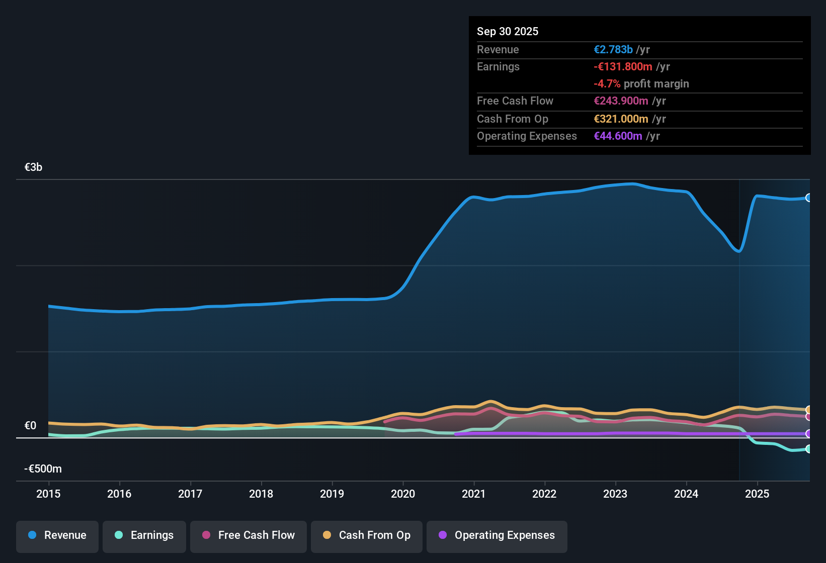 HLSE:TIETO Earnings & Revenue History as at Oct 2025
