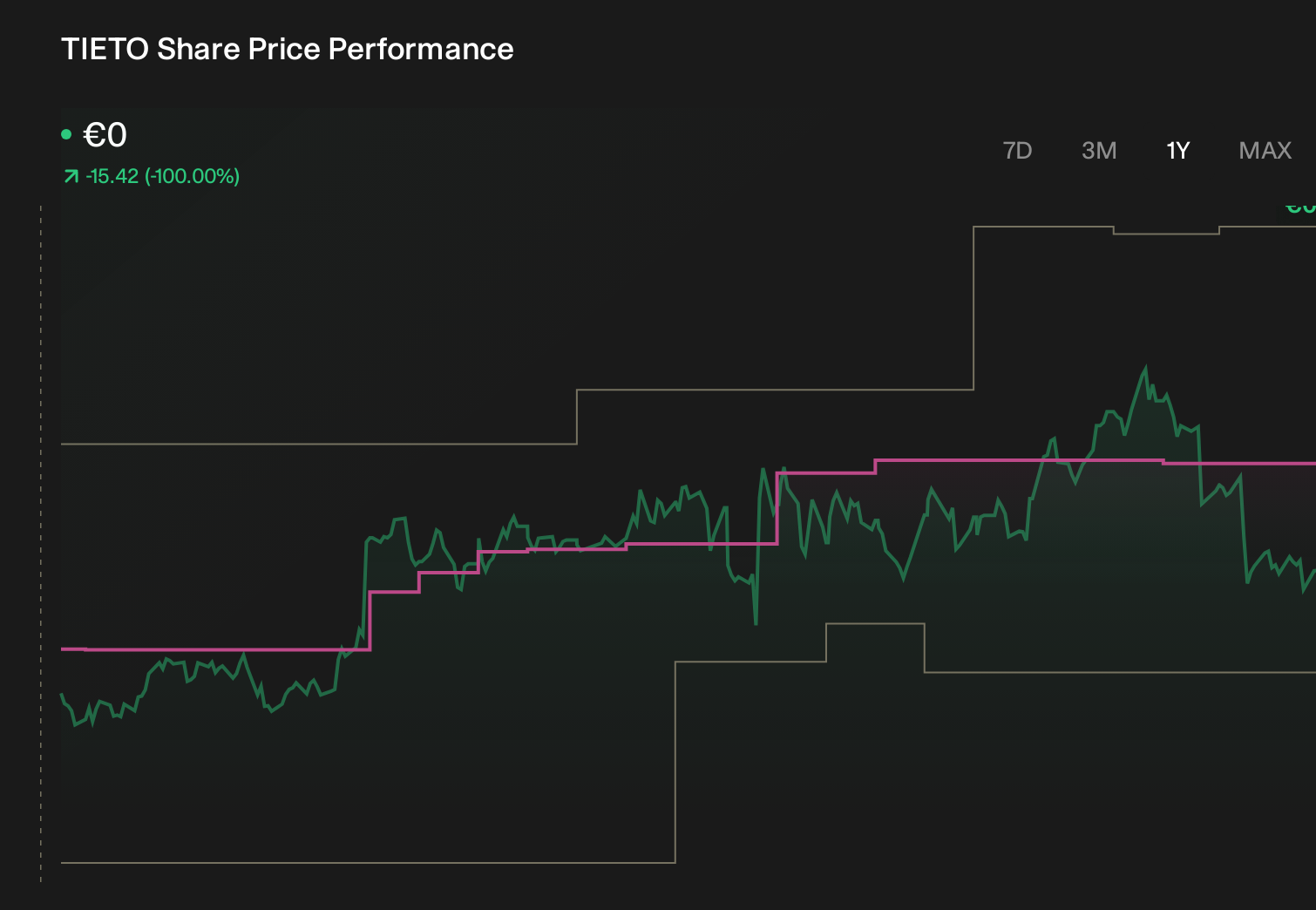 HLSE:TIETO 1-Year Stock Price Chart