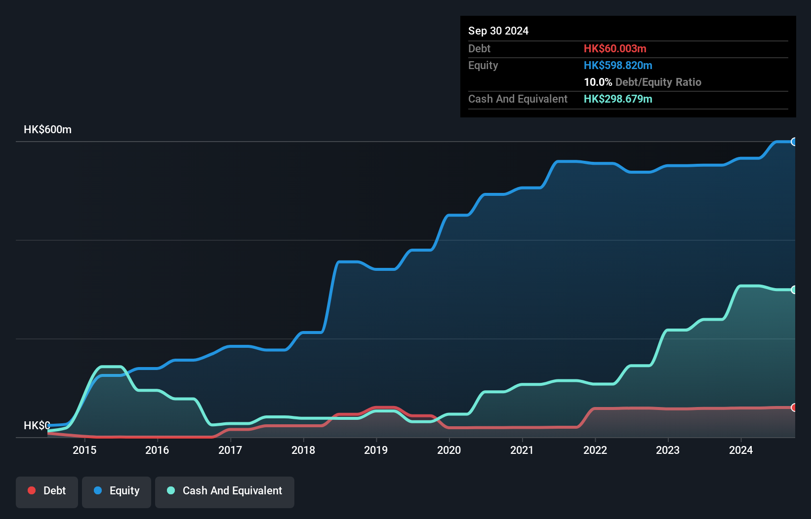 SEHK:1460 Debt to Equity History and Analysis as at Jan 2025