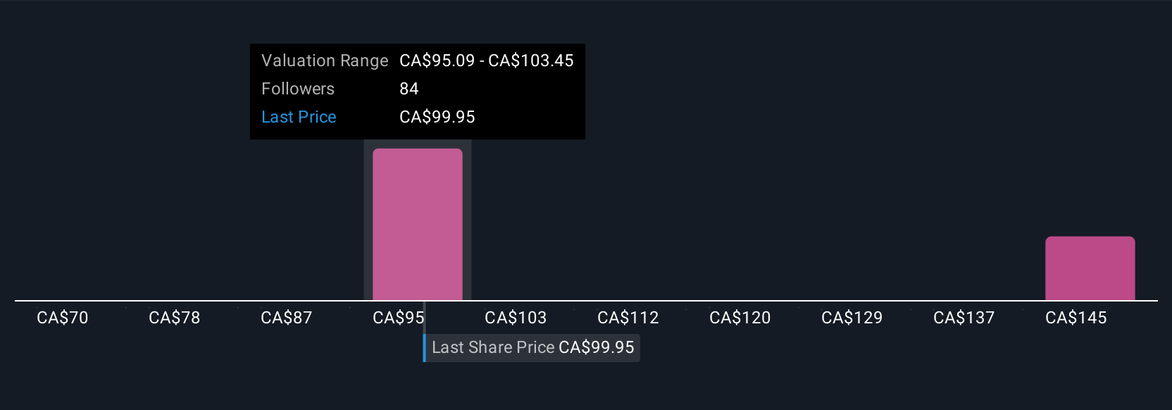 TSX:CM Community Fair Values as at Aug 2025