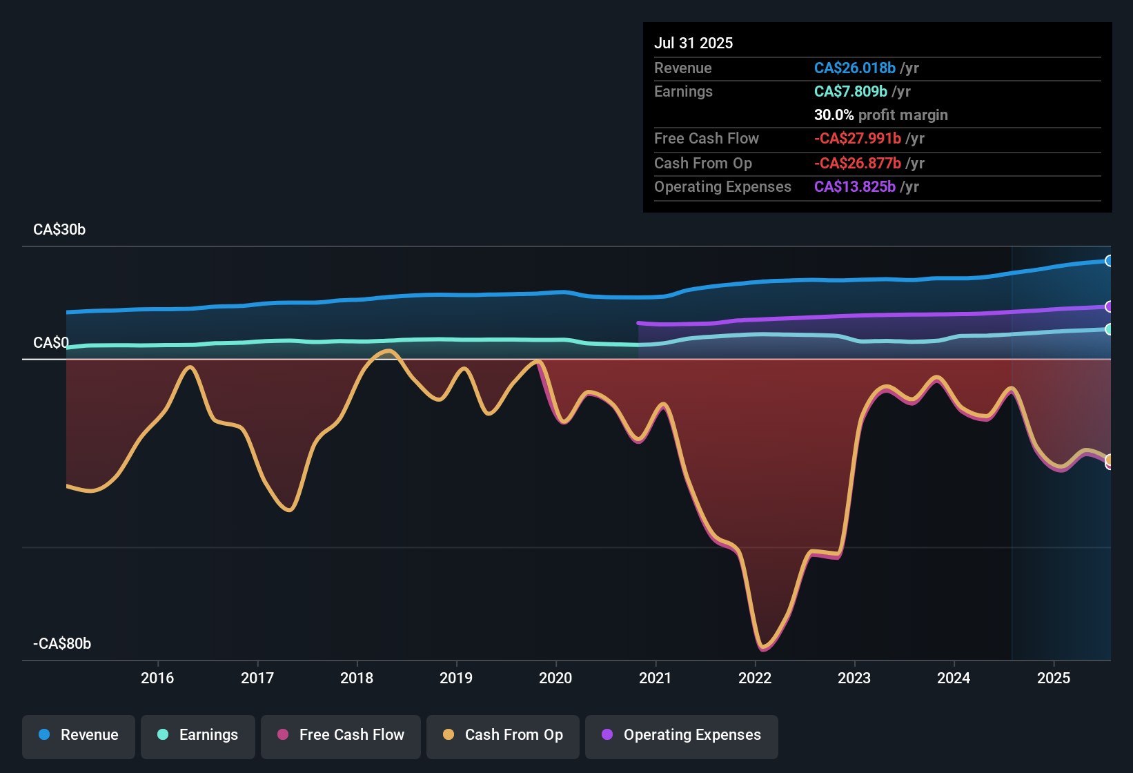 TSX:CM Earnings & Revenue History as at Dec 2025