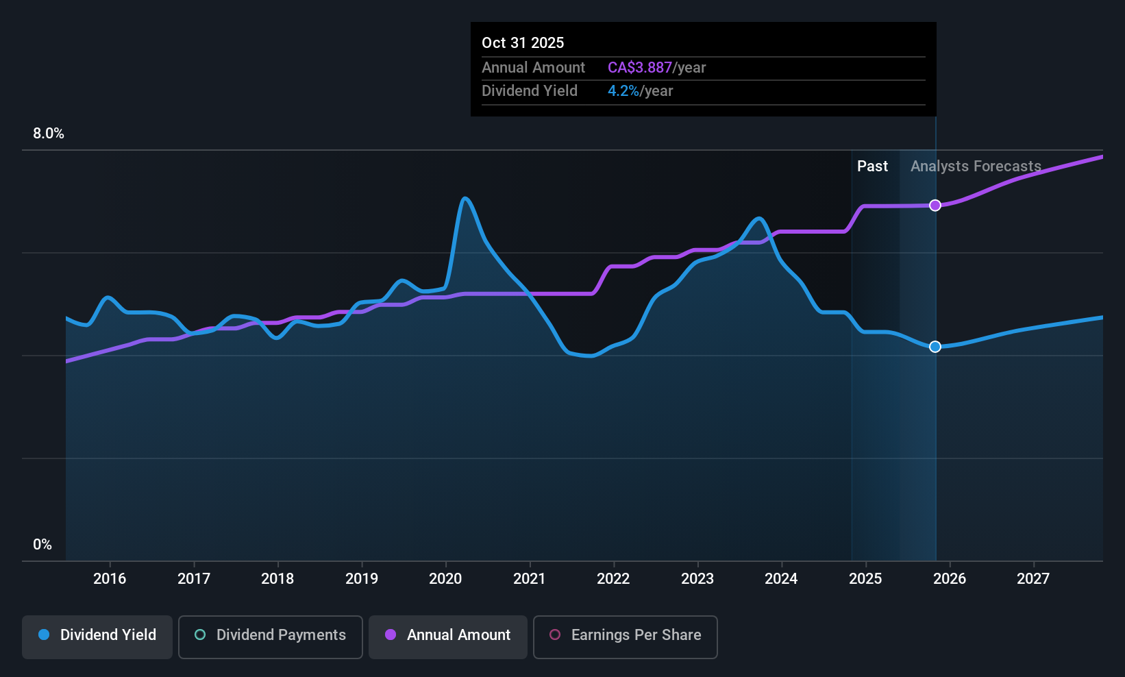 TSX:CM Dividend History as at May 2025