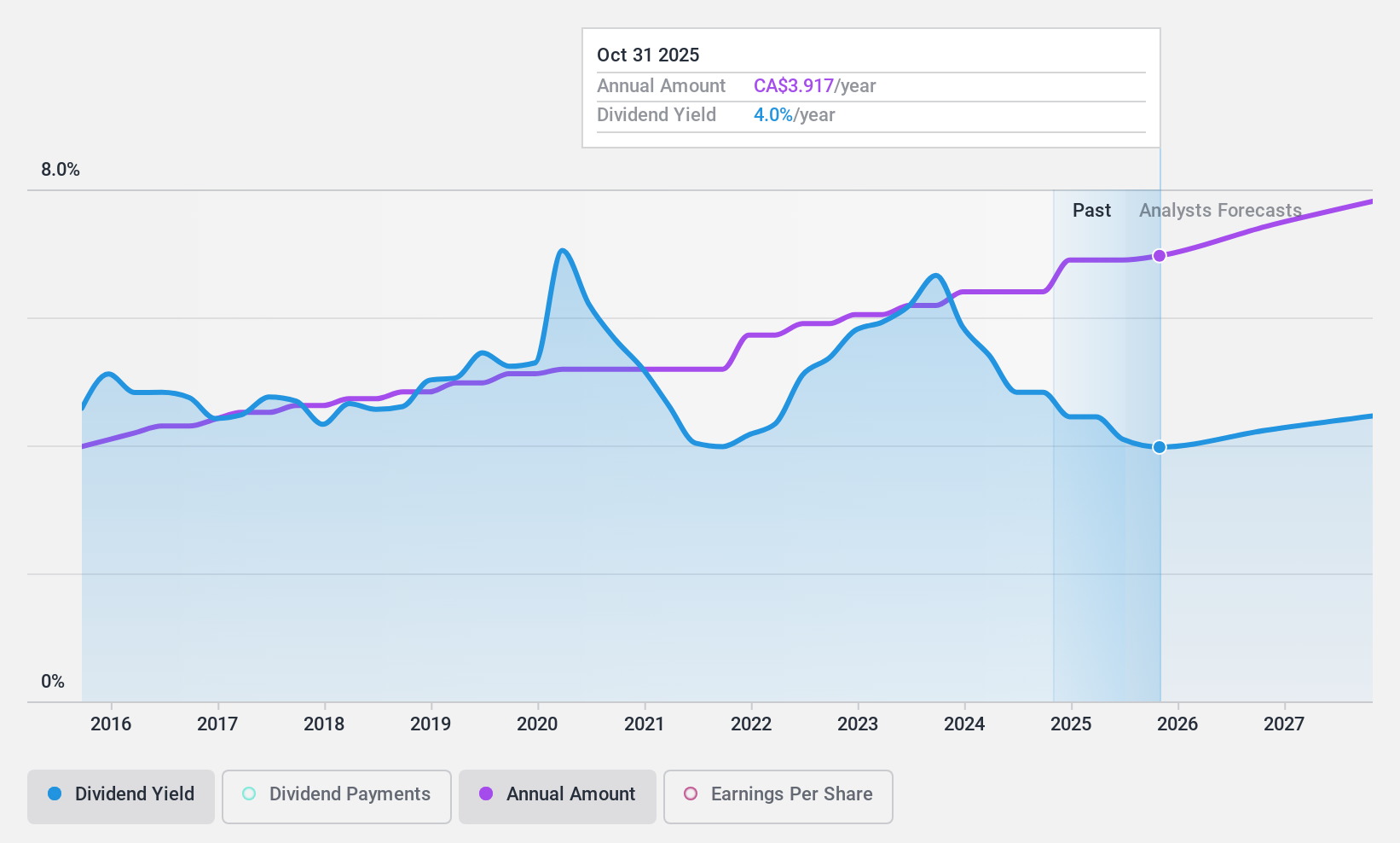 TSX:CM Dividend History as at Dec 2024