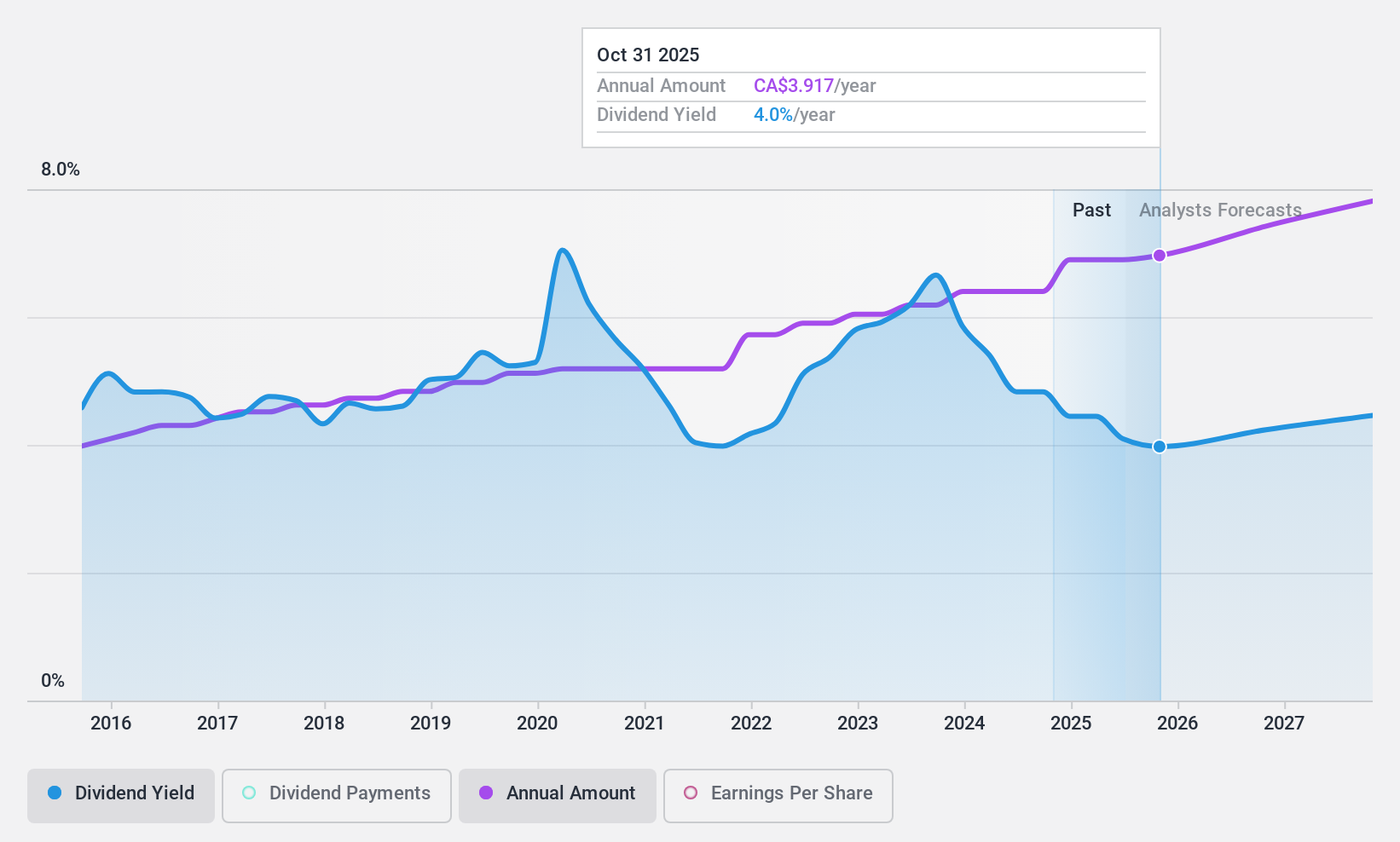 TSX:CM Dividend History as at Oct 2024