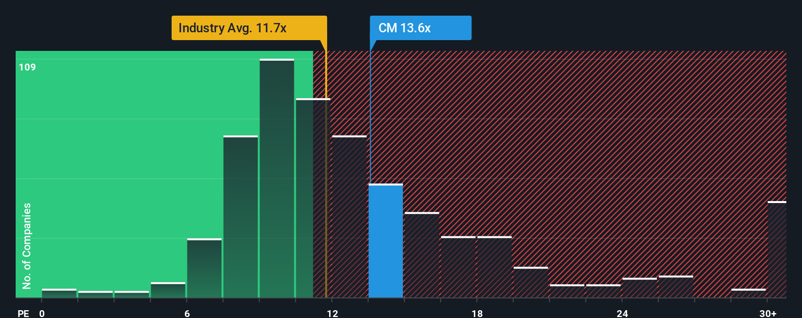 TSX:CM PE Ratio as at Oct 2025