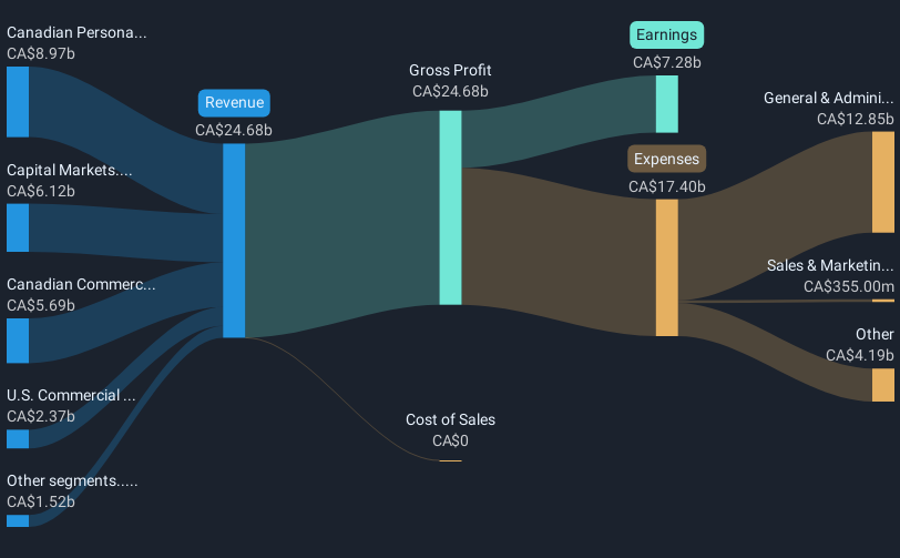 TSX:CM Revenue & Expenses Breakdown as at May 2025