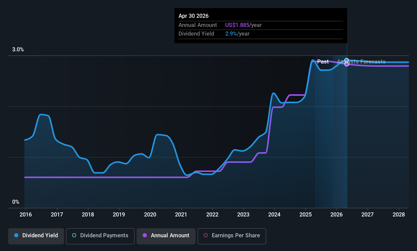 KFY Dividend History as at Nov 2025
