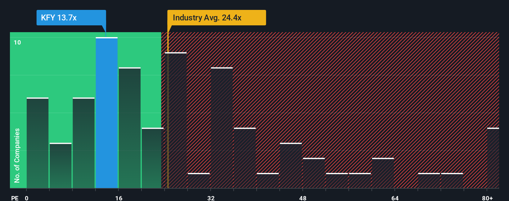 NYSE:KFY PE Ratio as at Nov 2025