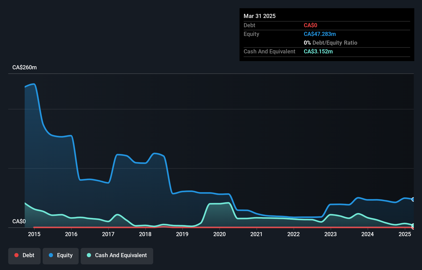 TSXV:TAO Debt to Equity History and Analysis as at Nov 2024