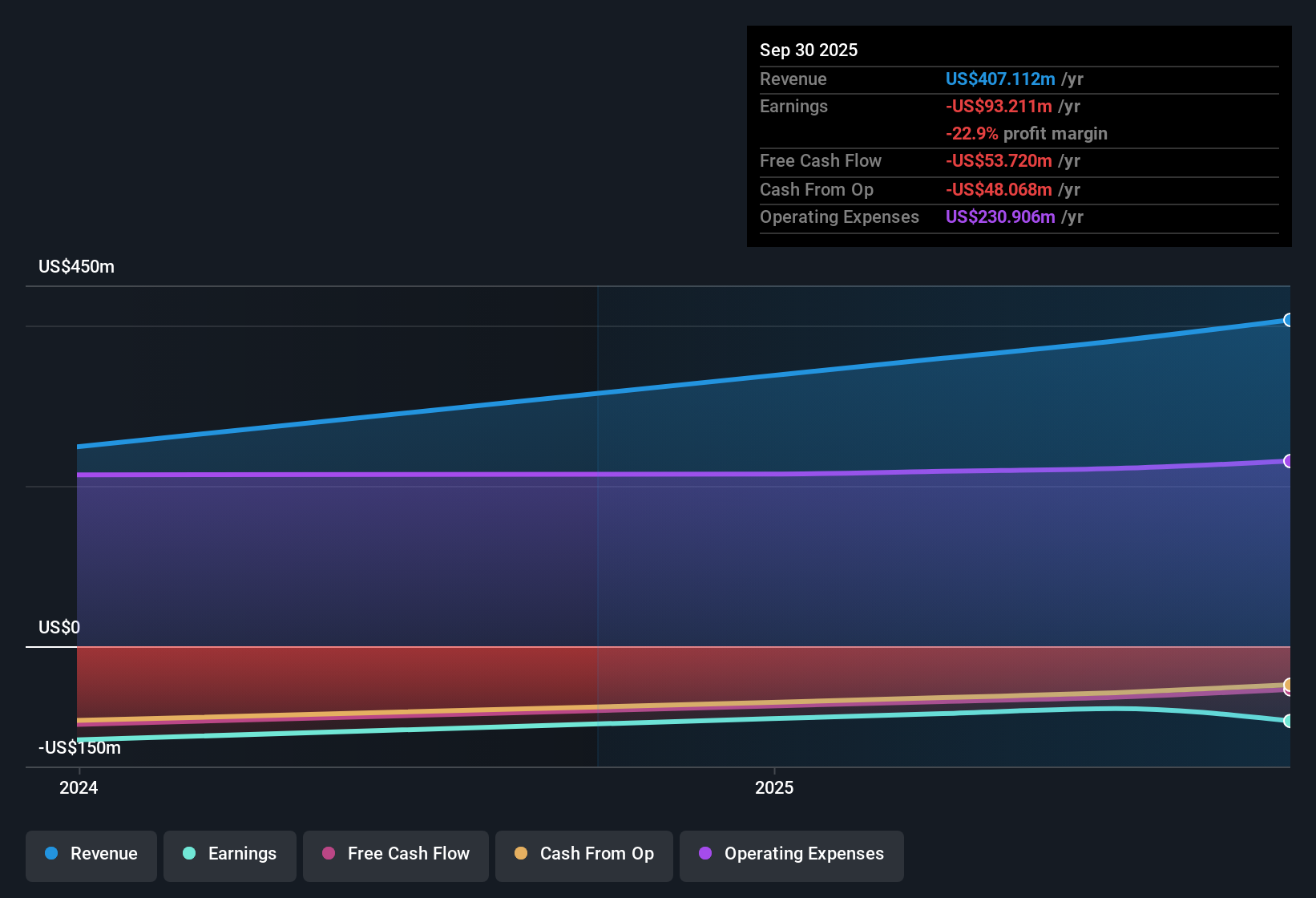 NYSE:VIA Earnings & Revenue History as at Oct 2025
