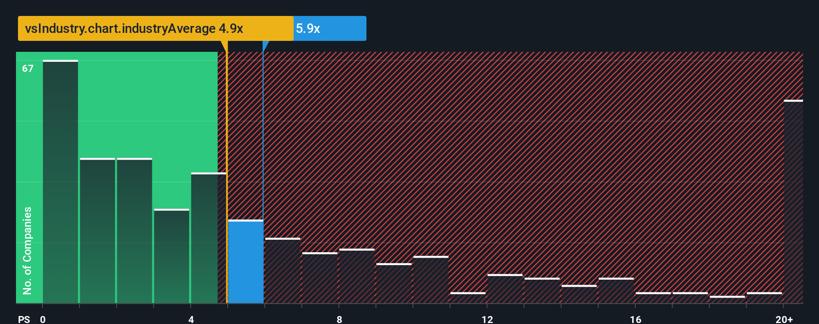 NYSE:VIA PS Ratio as at Oct 2025
