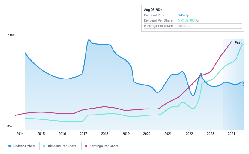 MAL:NBM Dividend History as at Aug 2024