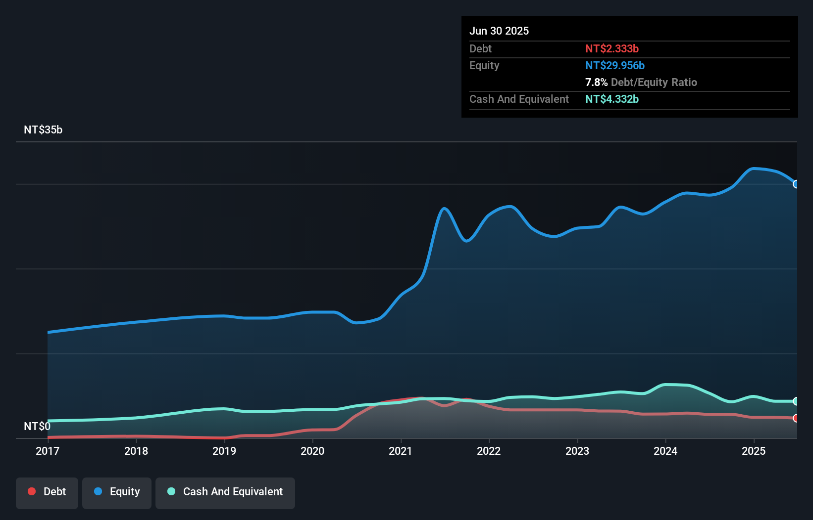 TWSE:2211 Debt to Equity as at Oct 2025
