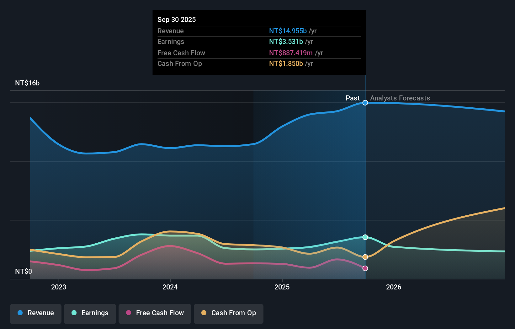 TWSE:2211 Earnings and Revenue Growth as at Nov 2025