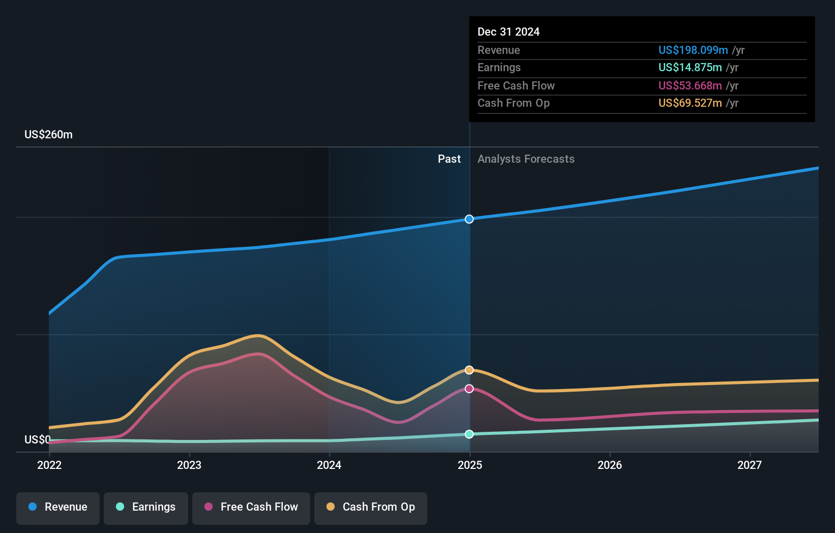 AIM:CRW Earnings and Revenue Growth as at Jun 2025