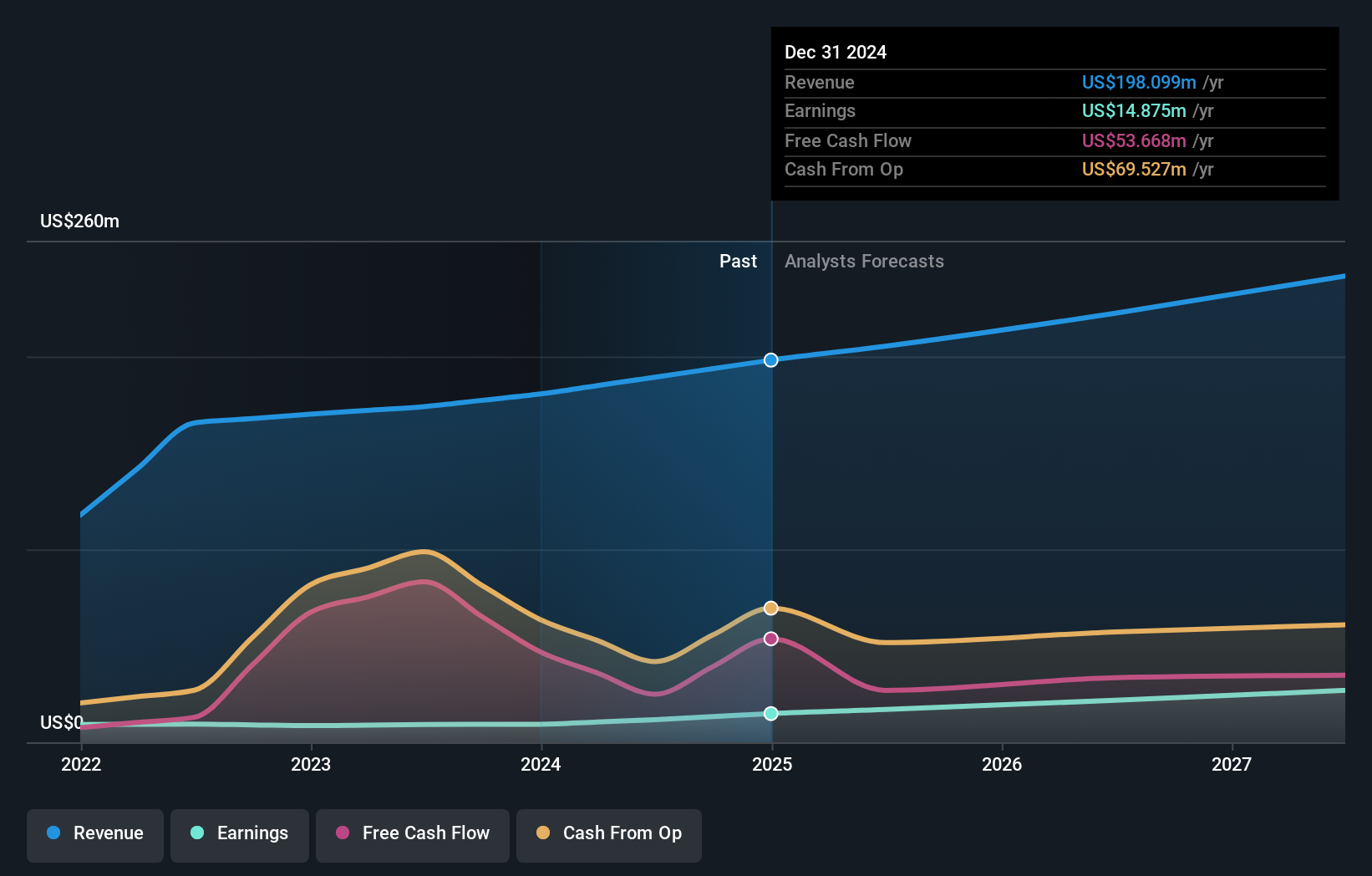 AIM:CRW Earnings and Revenue Growth as at Oct 2024