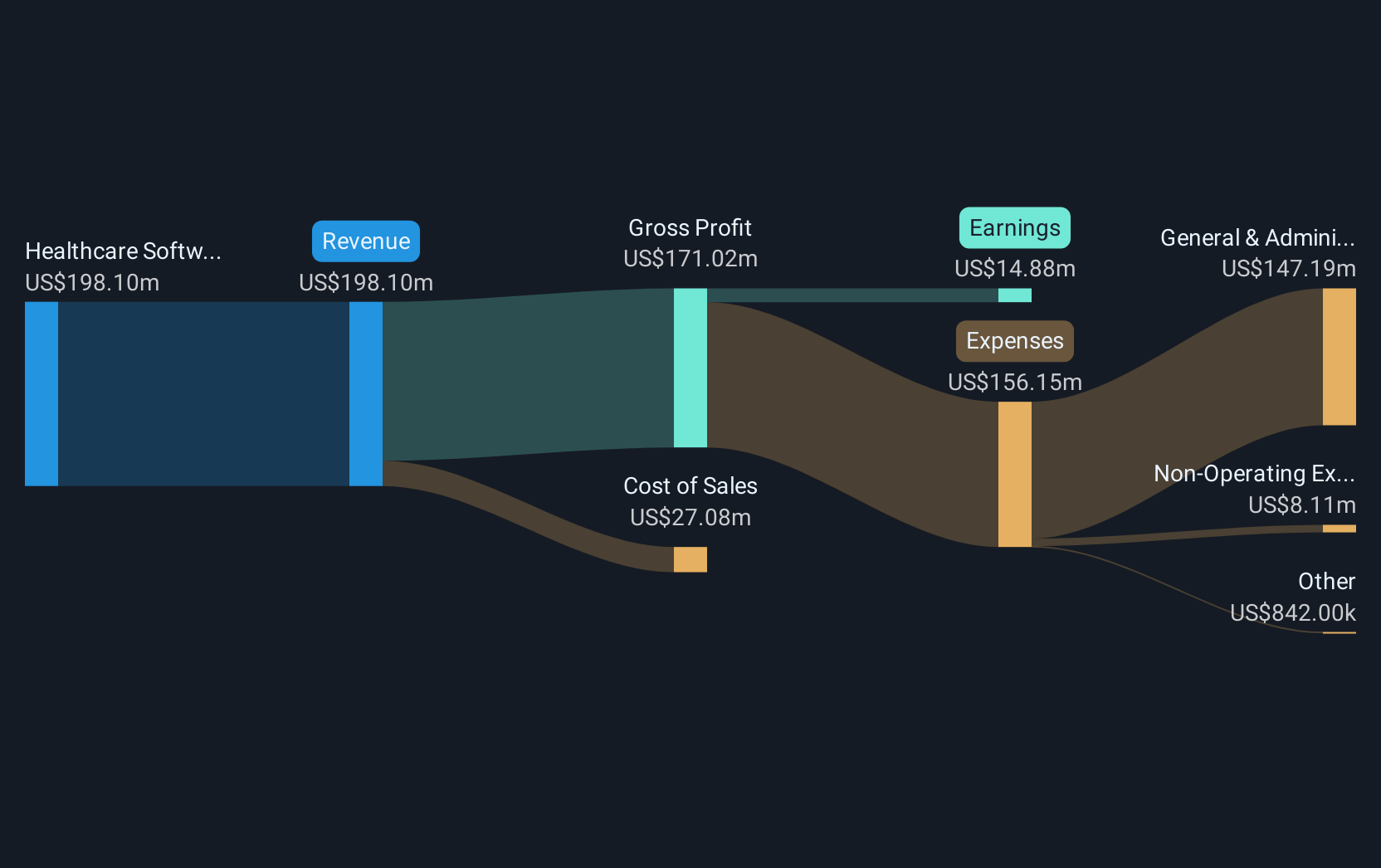 AIM:CRW Revenue and Expenses Breakdown as at Apr 2025