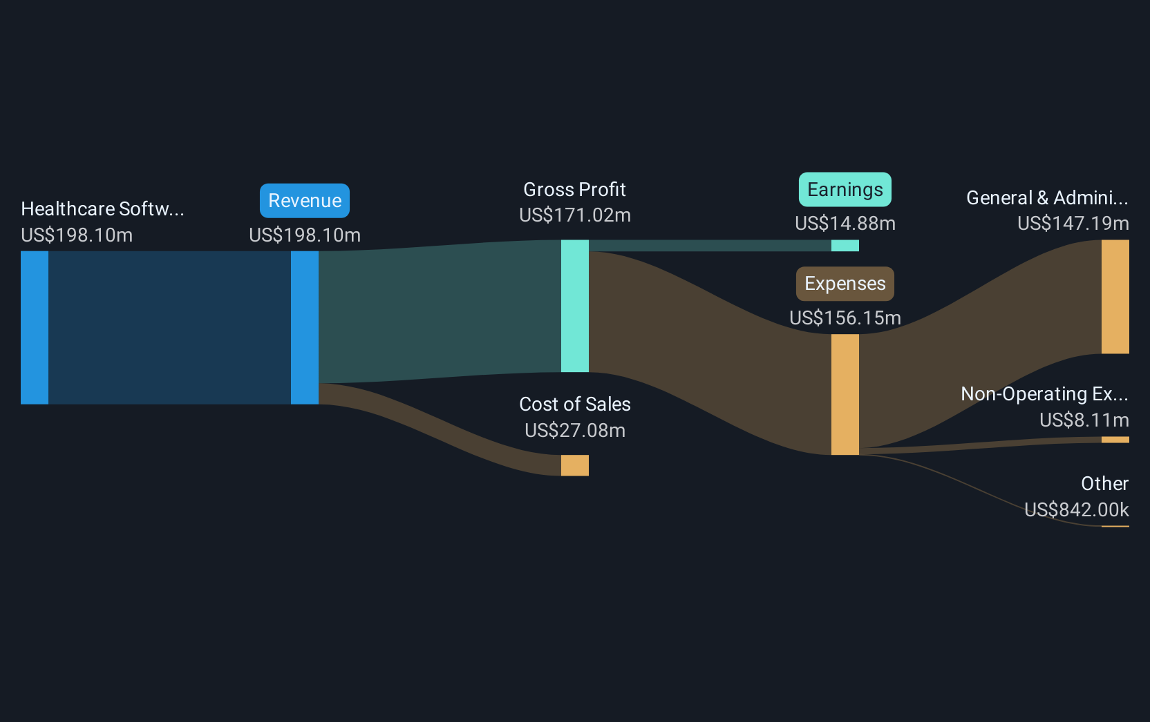 AIM:CRW Revenue and Expenses Breakdown as at Jan 2025