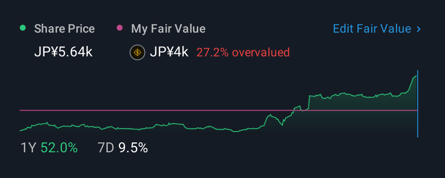 TSE:2296 1 Year Share Price vs Fair Value
