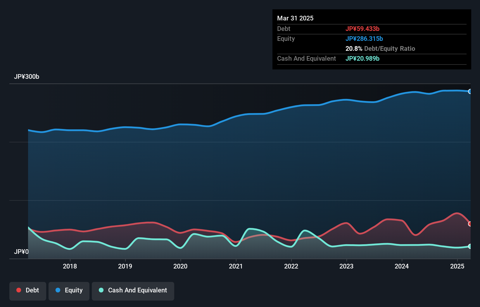 TSE:2296 Debt to Equity as at Dec 2024