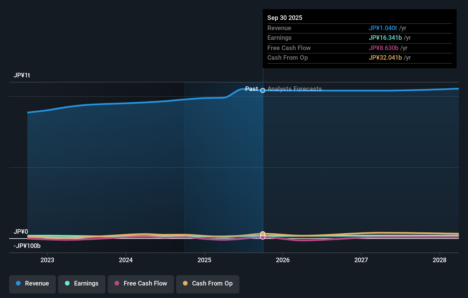 TSE:2296 Earnings & Revenue Growth as at Nov 2025