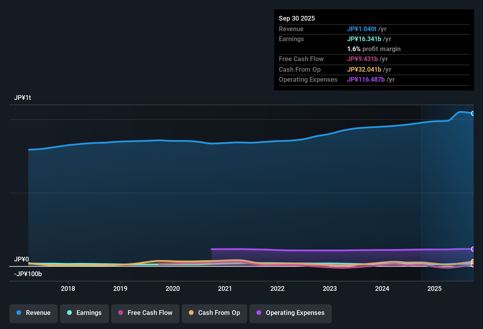 TSE:2296 Earnings & Revenue History as at Nov 2025