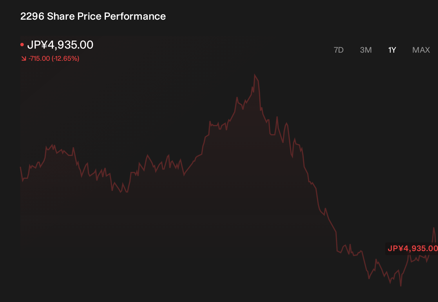 TSE:2296 1-Year Stock Price Chart