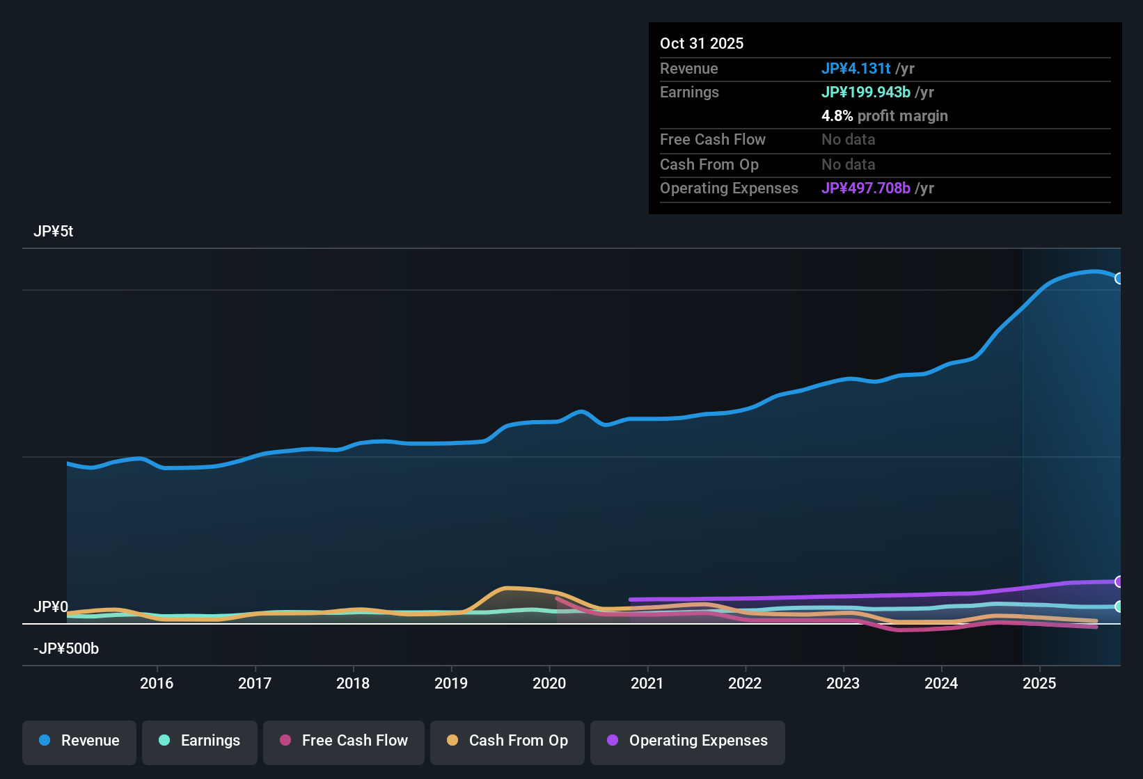 TSE:1928 Earnings & Revenue History as at Dec 2025