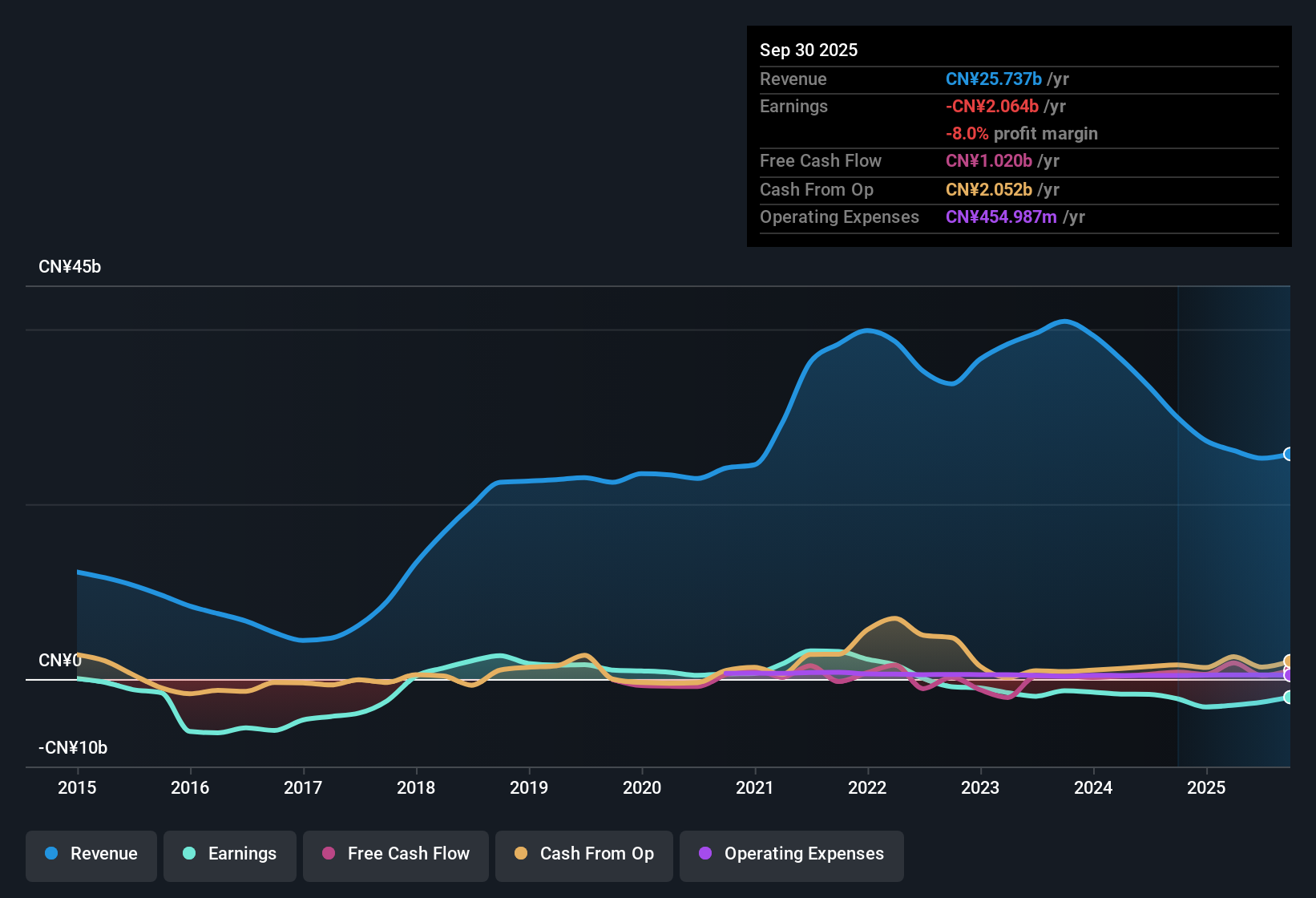 SEHK:1053 Earnings & Revenue History as at Oct 2025