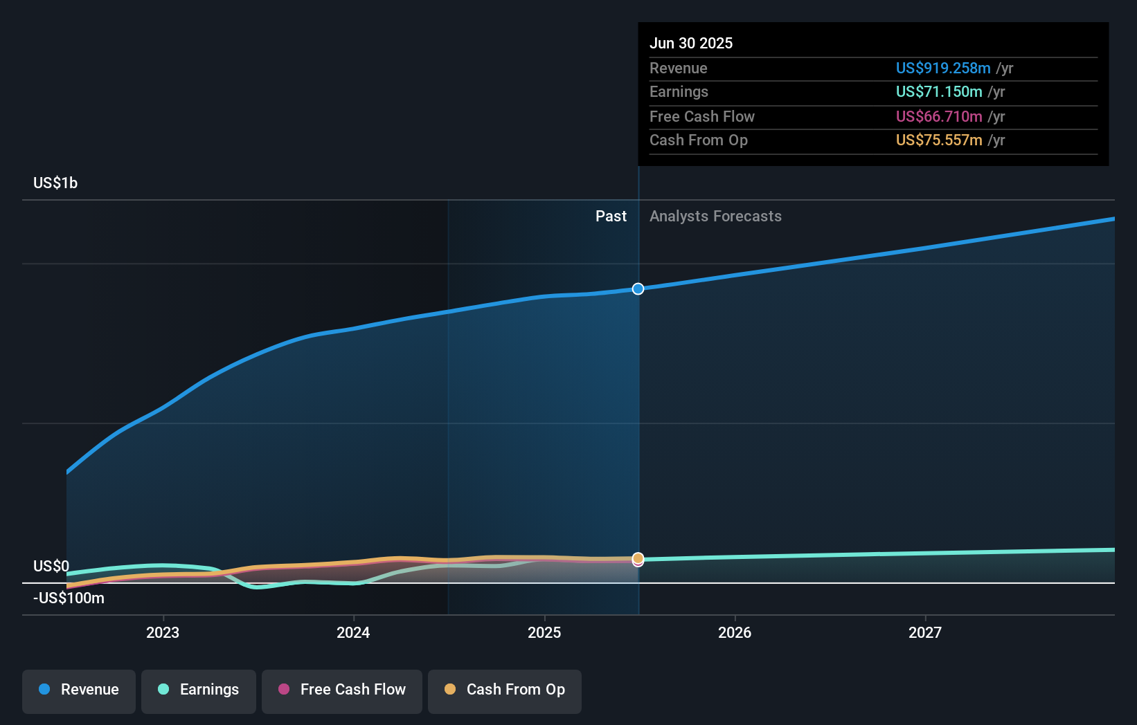 OSW Earnings & Revenue Growth as at Jul 2025