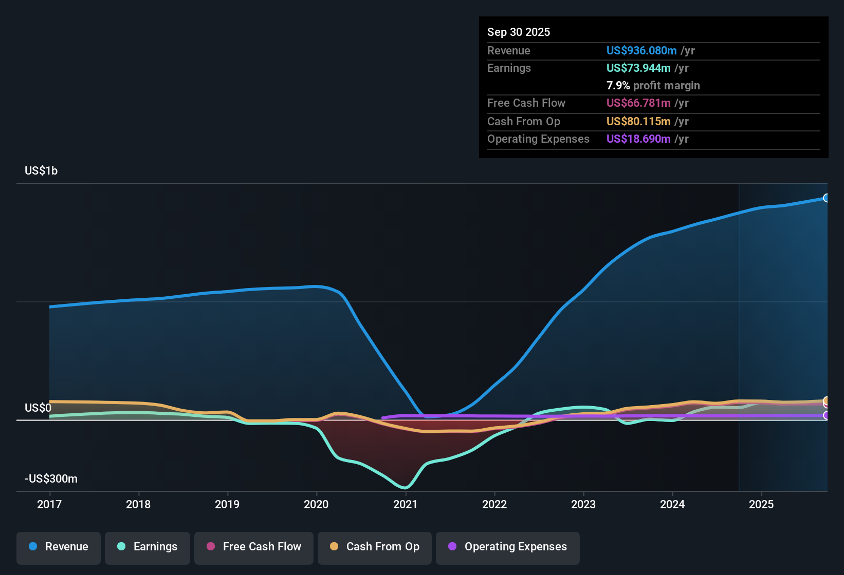 NasdaqCM:OSW Earnings & Revenue History as at Oct 2025