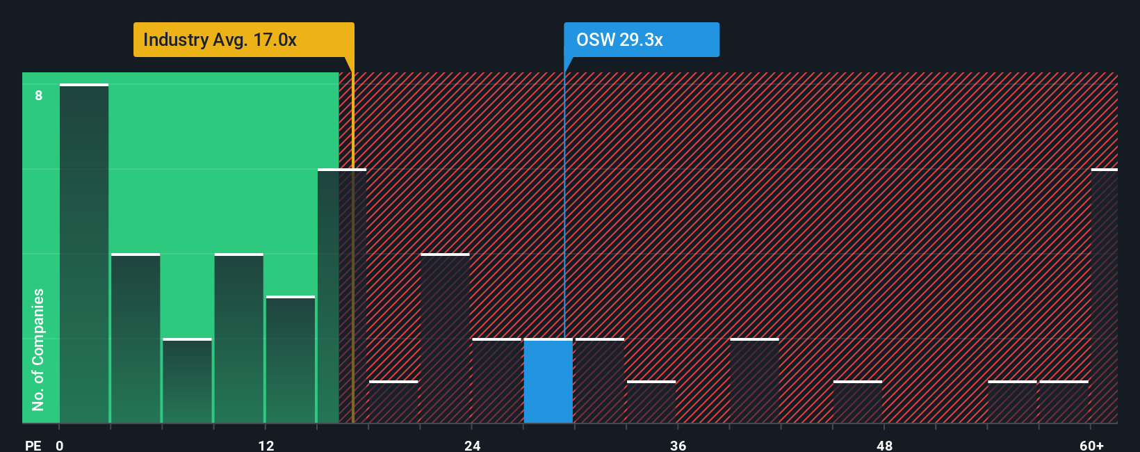 NasdaqCM:OSW PE Ratio as at Oct 2025