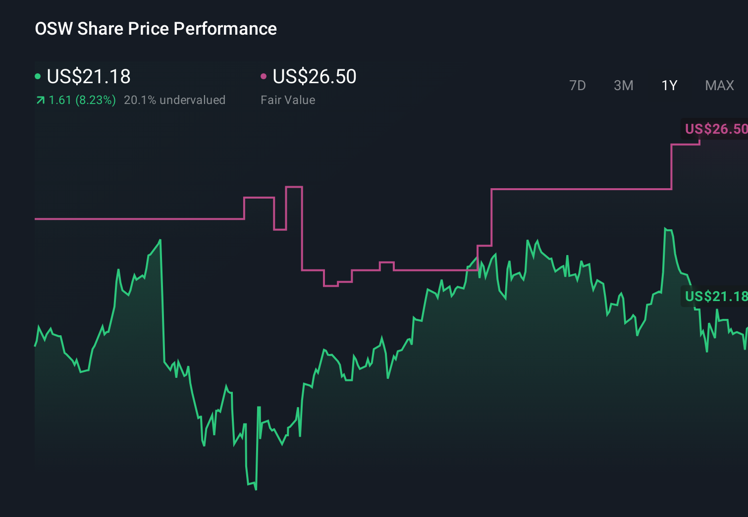 OSW 1-Year Stock Price Chart