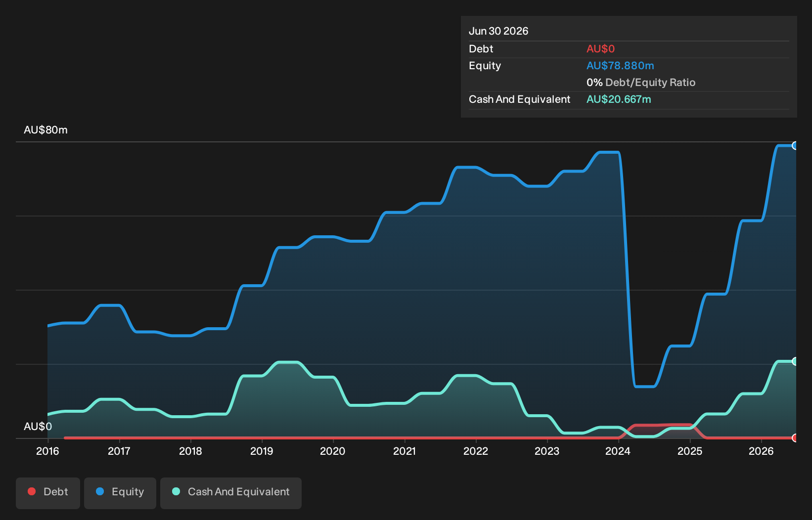 ASX:TVN Debt to Equity History and Analysis as at Oct 2026