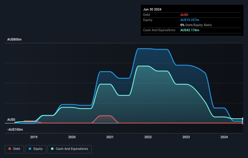 ASX:PBH Debt to Equity History and Analysis as at Jun 2025
