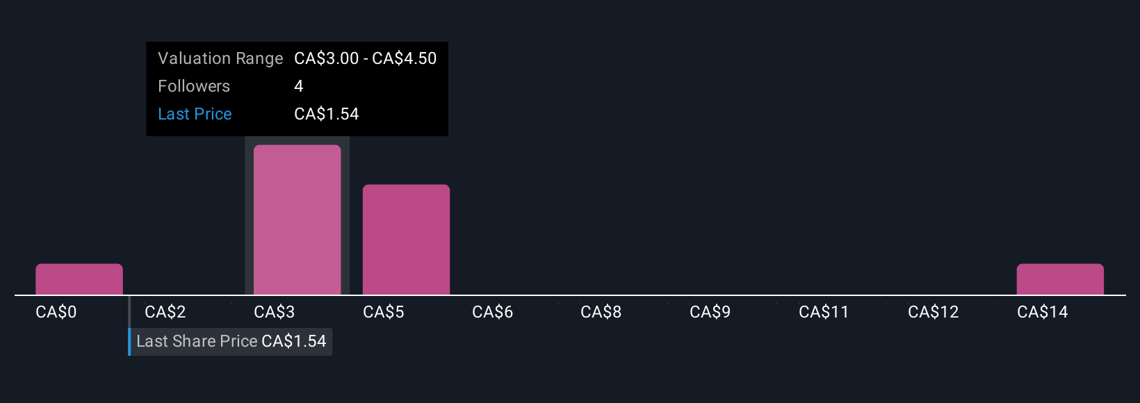 TSXV:CNC Community Fair Values as at Nov 2025
