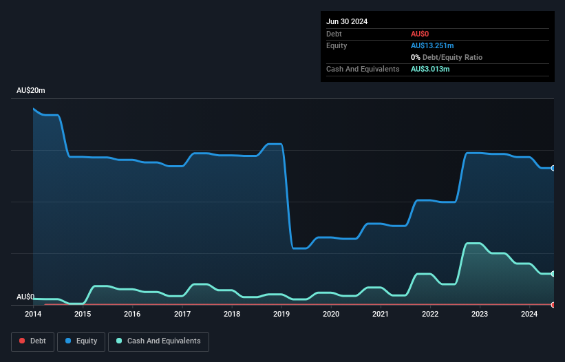 ASX:ALY Debt to Equity History and Analysis as at Oct 2024