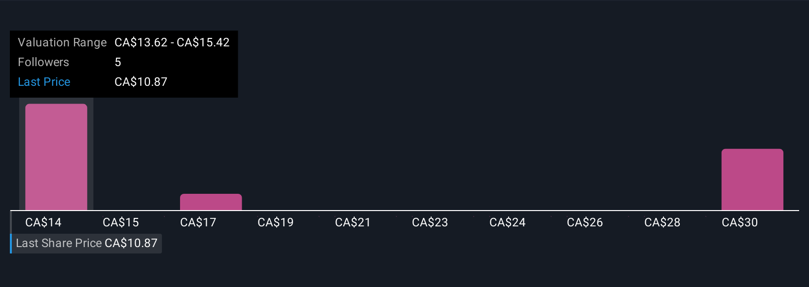 TSX:AAV Community Fair Values as at Oct 2025