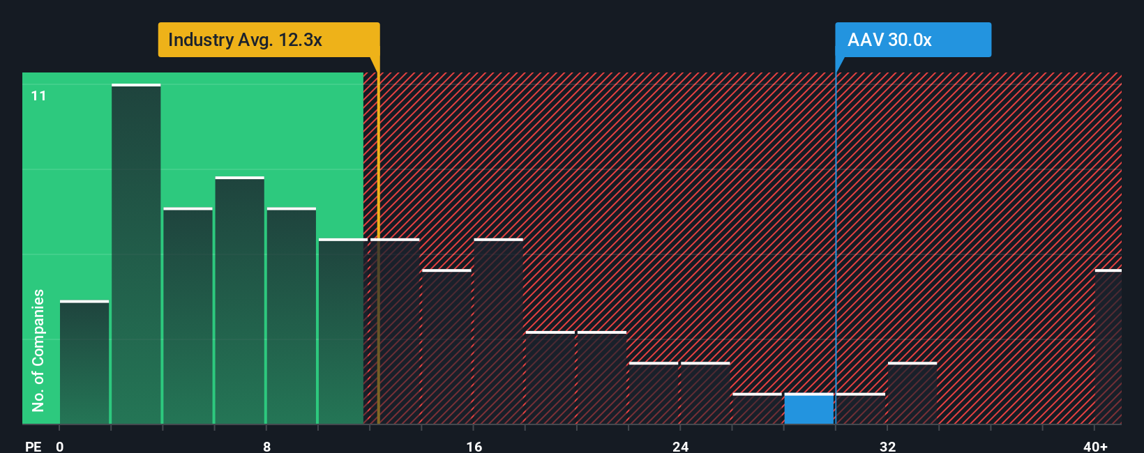 TSX:AAV PE Ratio as at Oct 2025