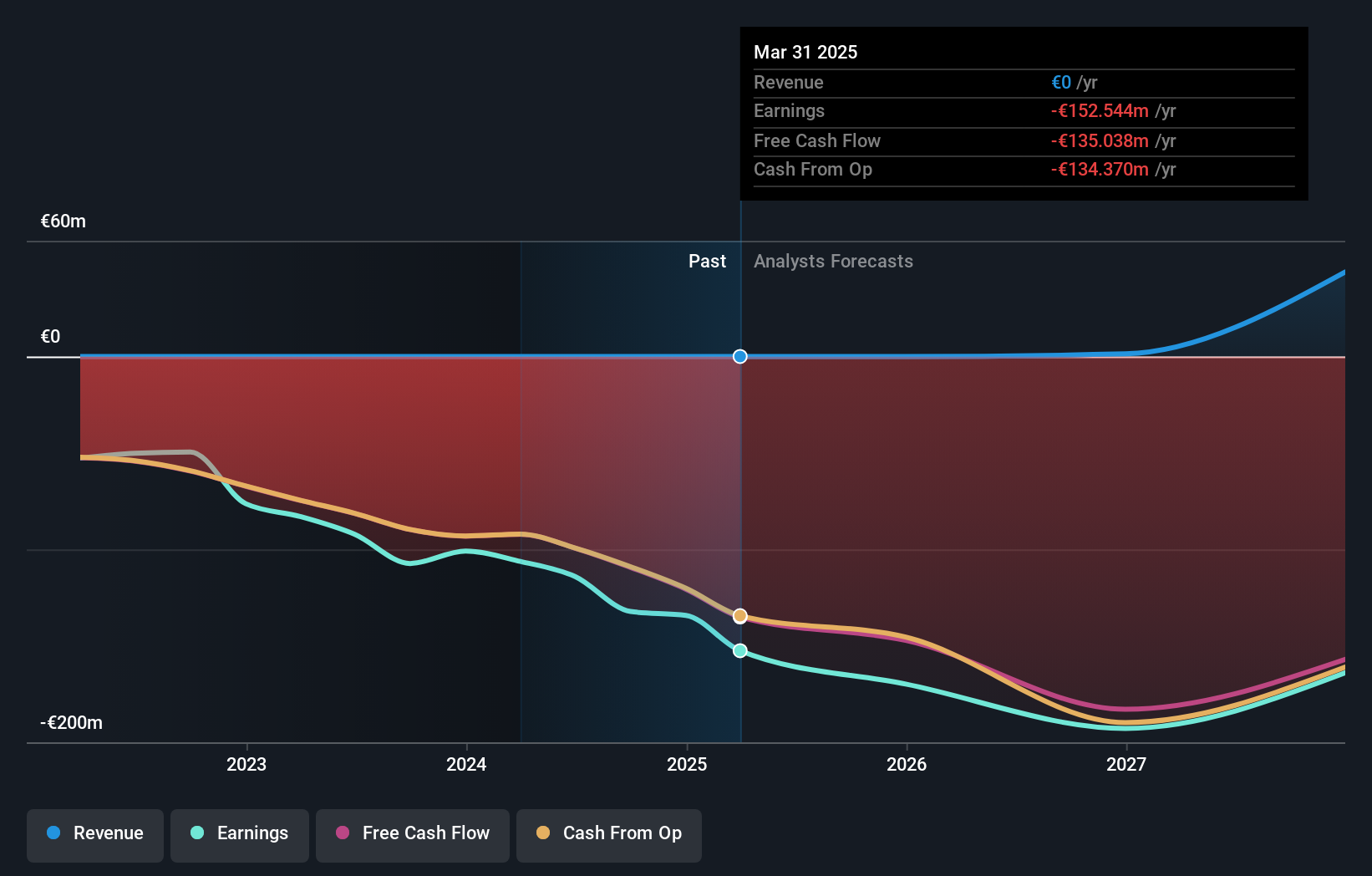 PHVS Earnings & Revenue Growth as at Jul 2025