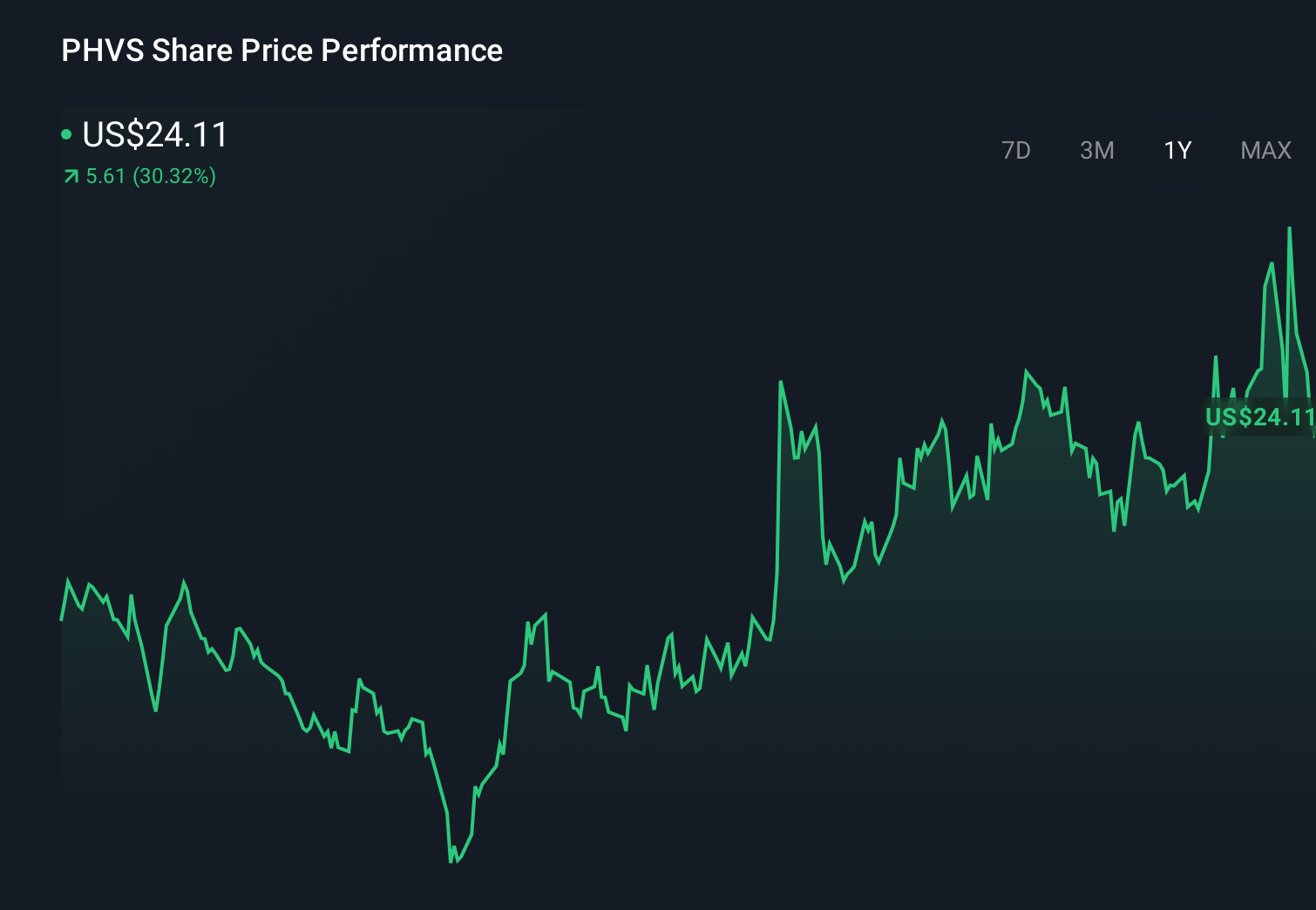PHVS 1-Year Stock Price Chart
