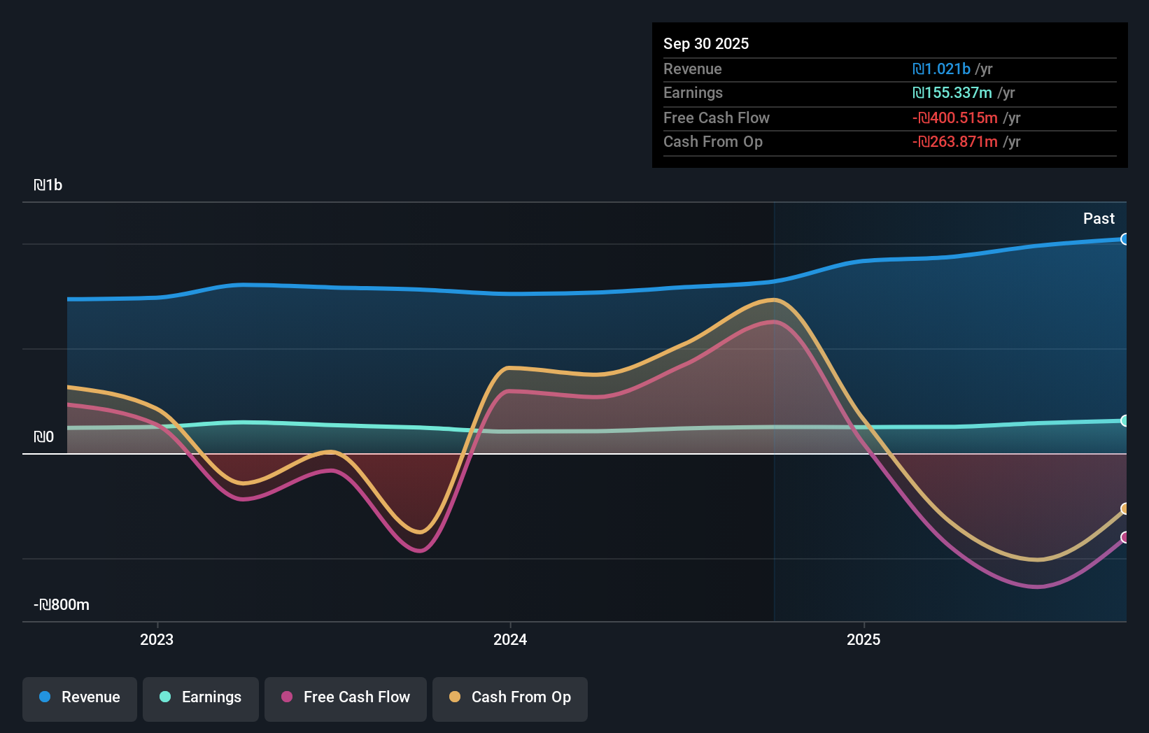 TASE:EXPO Earnings and Revenue Growth as at Dec 2025