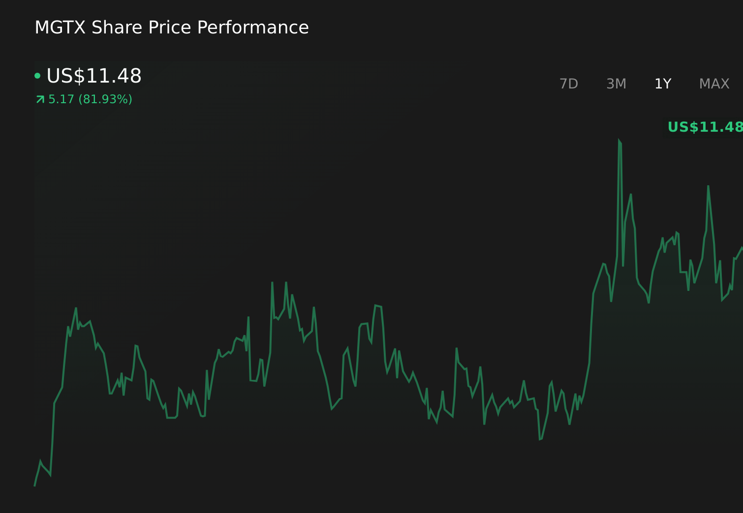 MGTX 1-Year Stock Price Chart