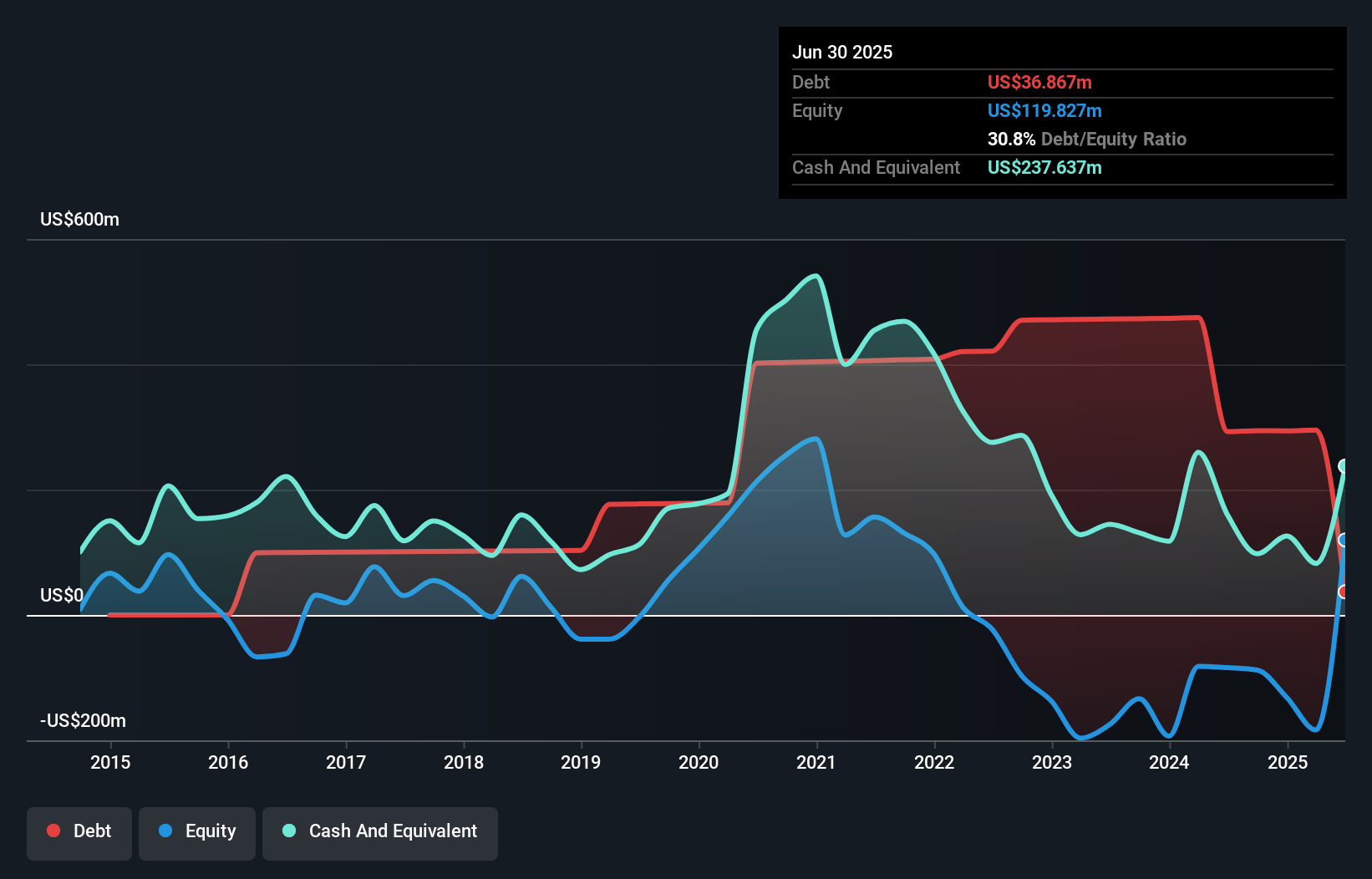 CHRS Debt to Equity History and Analysis as at Aug 2025
